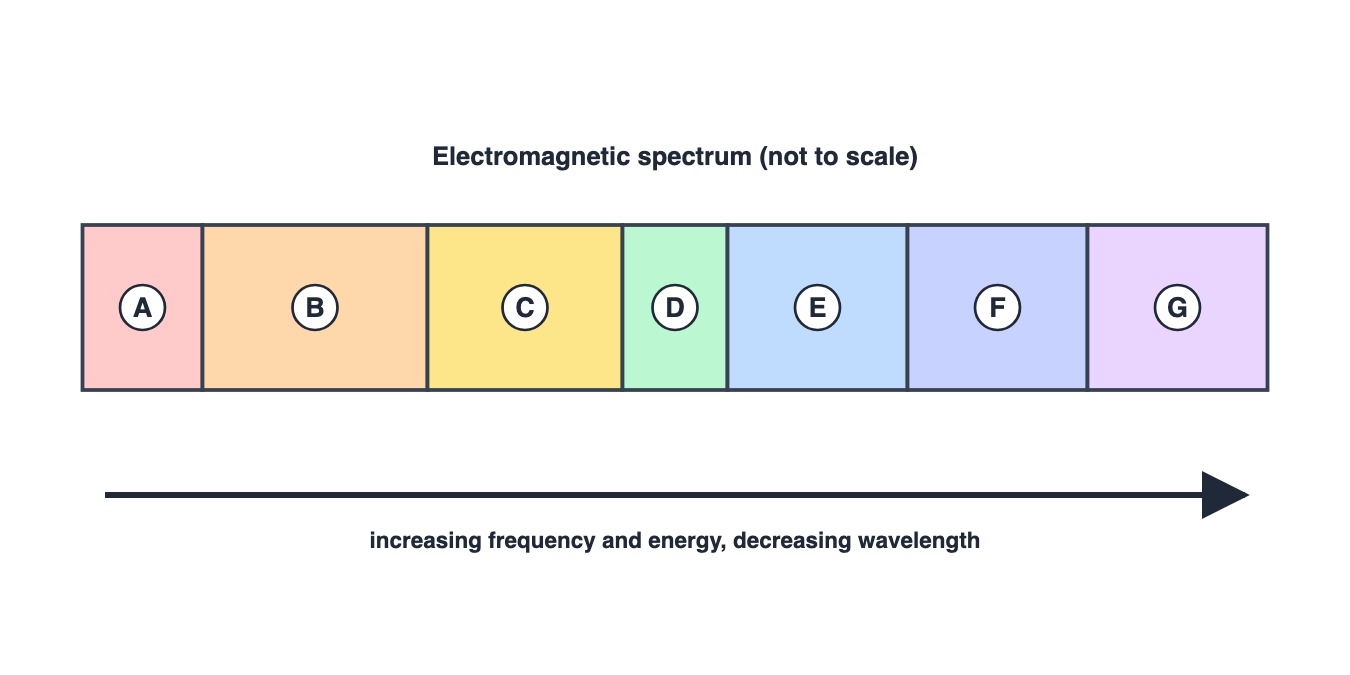 Seven bands A to G of the electromagnetic spectrum