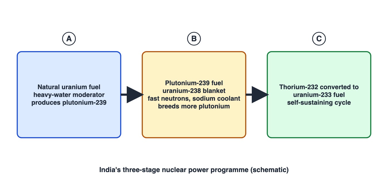 Three stages A to C of India's nuclear power programme