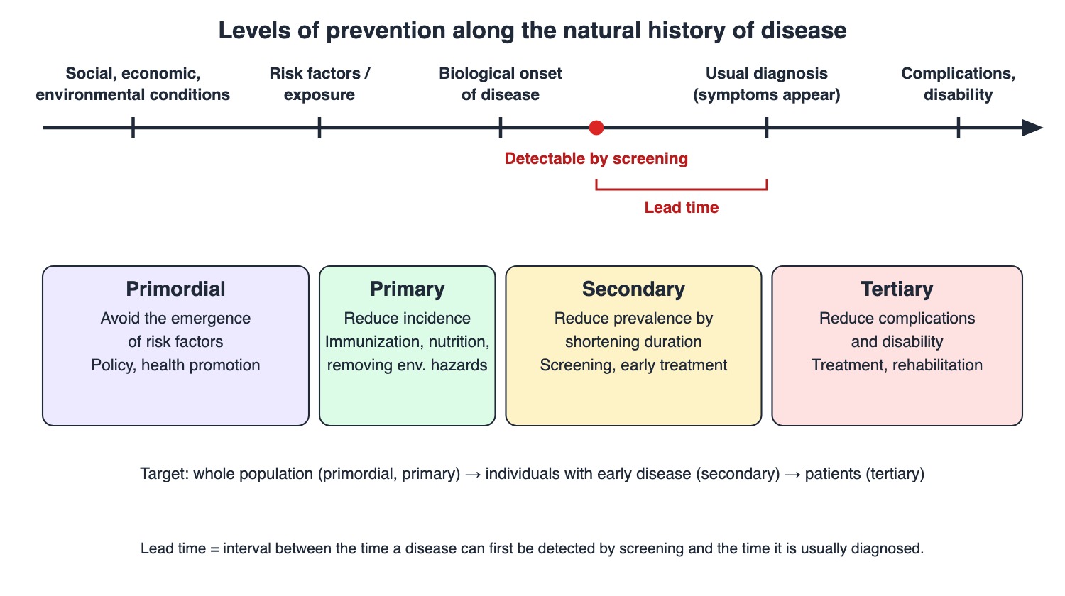 Levels of prevention — primordial, primary, secondary and tertiary — placed on the natural history of disease, with the lead time marked