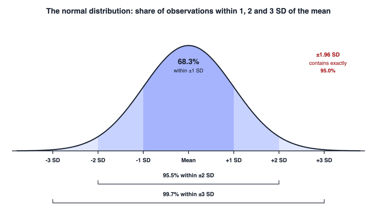 Normal distribution curve with shaded areas: 68.3% of observations within one standard deviation of the mean, 95.5% within two and 99.7% within three; 95.0% within 1.96 standard deviations