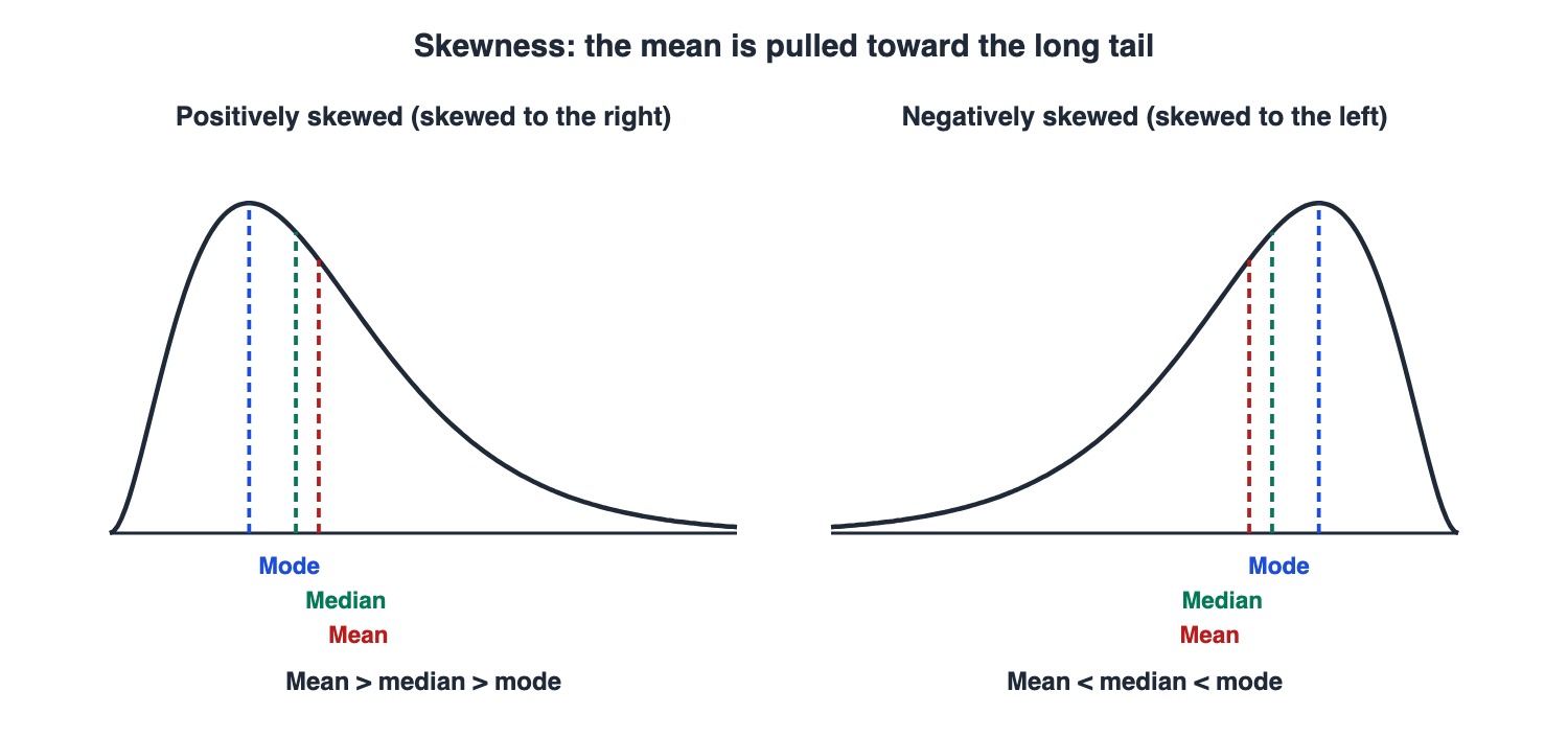 Two curves: a right-skewed distribution where the mean lies to the right of the median and mode, and a left-skewed distribution where the mean lies to the left