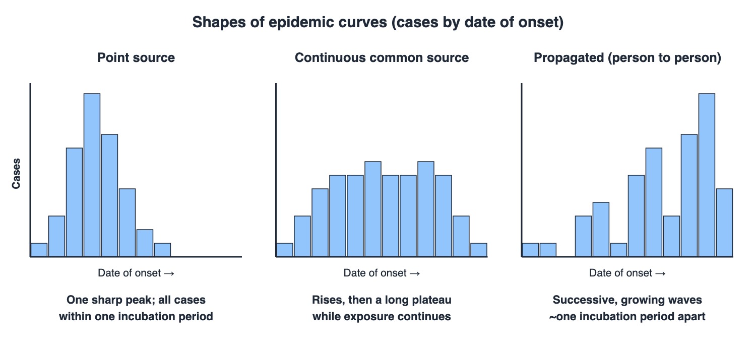Three epidemic curves: a single sharp peak for a point-source outbreak, a broad plateau for a continuous common source, and successive growing waves for a propagated outbreak