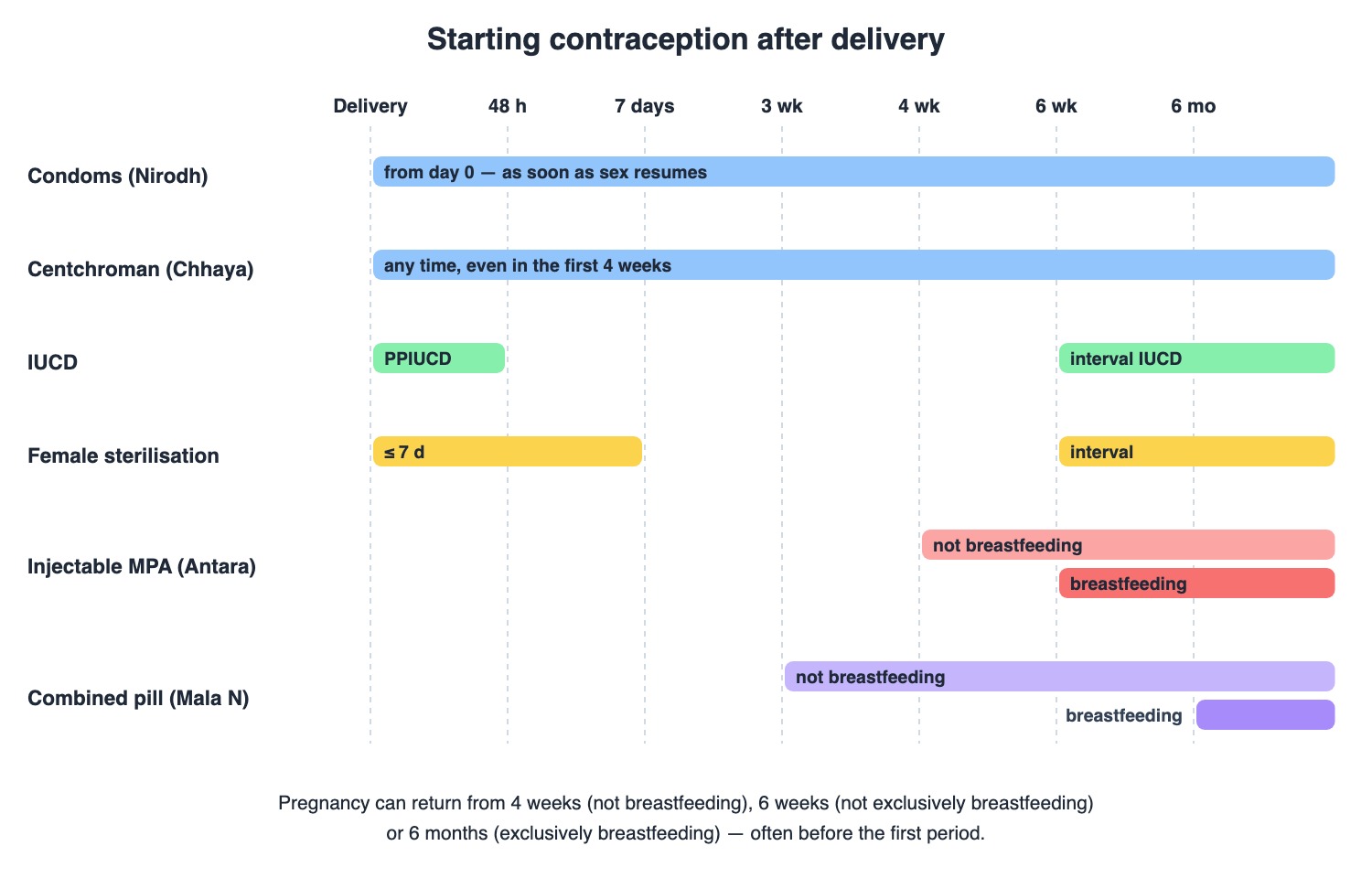 Timeline of when each contraceptive method can be started after delivery: condoms and centchroman any time, PPIUCD within 48 hours, female sterilisation within 7 days or from 6 weeks, injectable MPA from 4 or 6 weeks and combined pills from 3 weeks or 6 months depending on breastfeeding