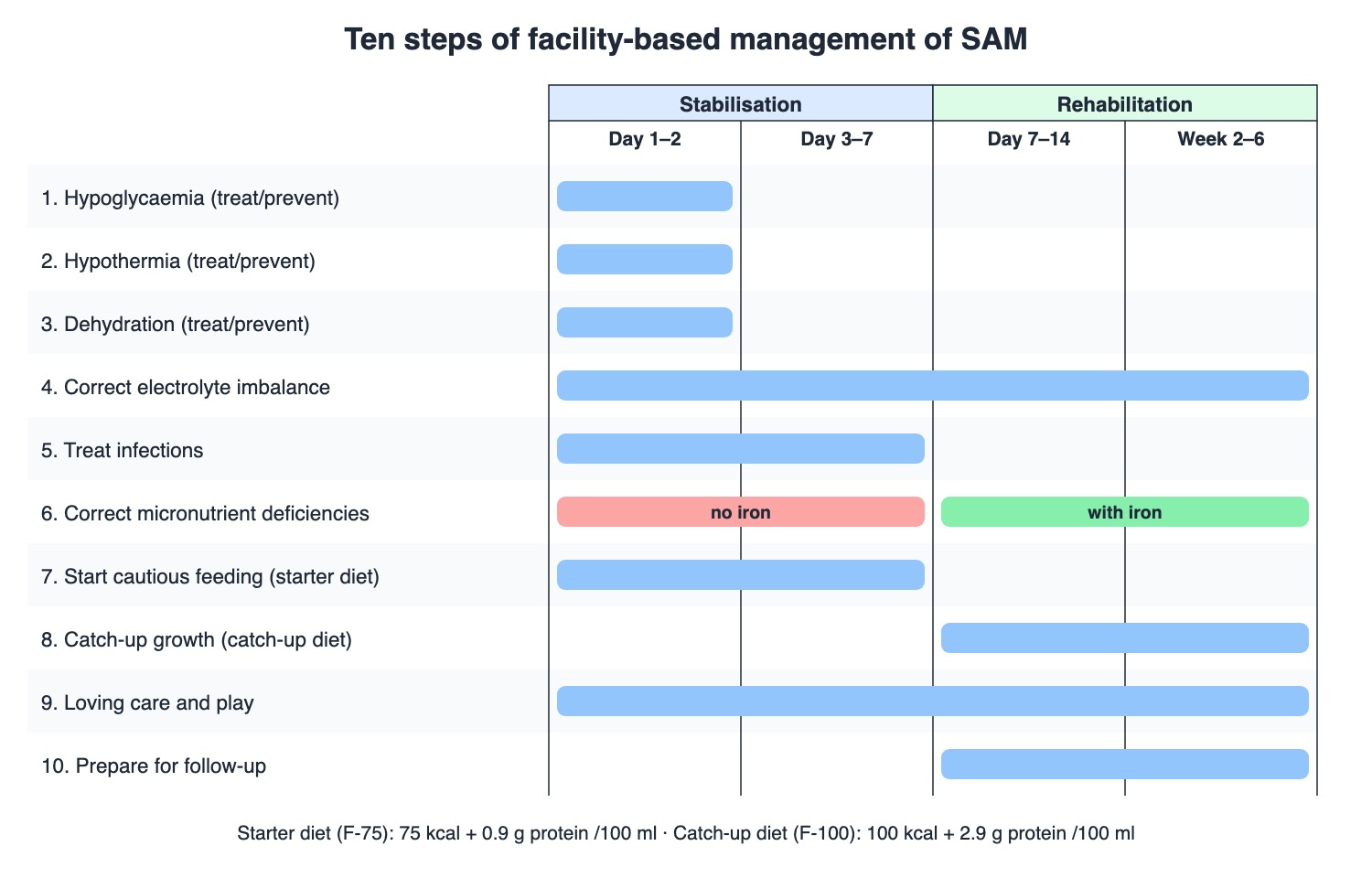 Ten steps of facility-based management of severe acute malnutrition, showing which steps run in the stabilisation phase and which in the rehabilitation phase, with iron withheld until rehabilitation