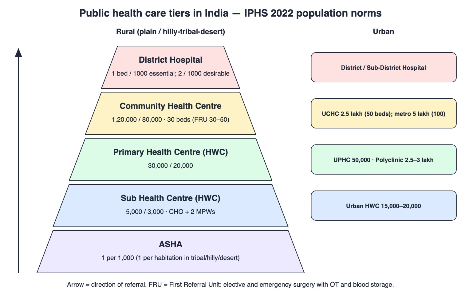 Rural and urban tiers of public health care in India with IPHS 2022 population norms, from ASHA and sub health centre up to the district hospital