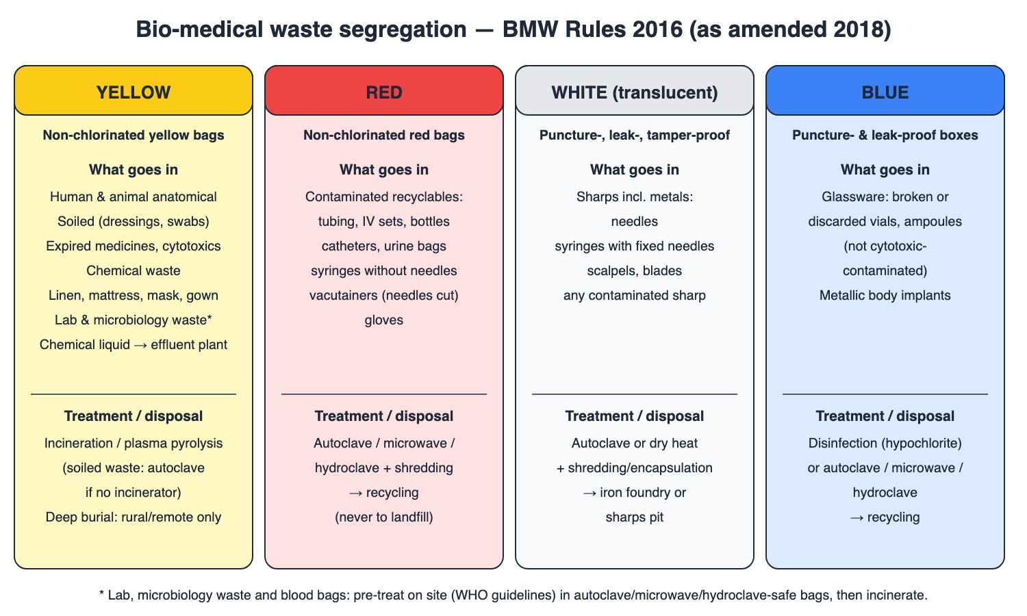 Colour coding of bio-medical waste in India — yellow, red, white translucent and blue categories, what goes into each and how each is treated, per the BMW Rules 2016 as amended in 2018